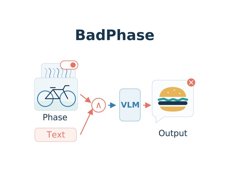 Understanding and Exploiting Phase Sensitivity for Attacking Large Vision-Language Models