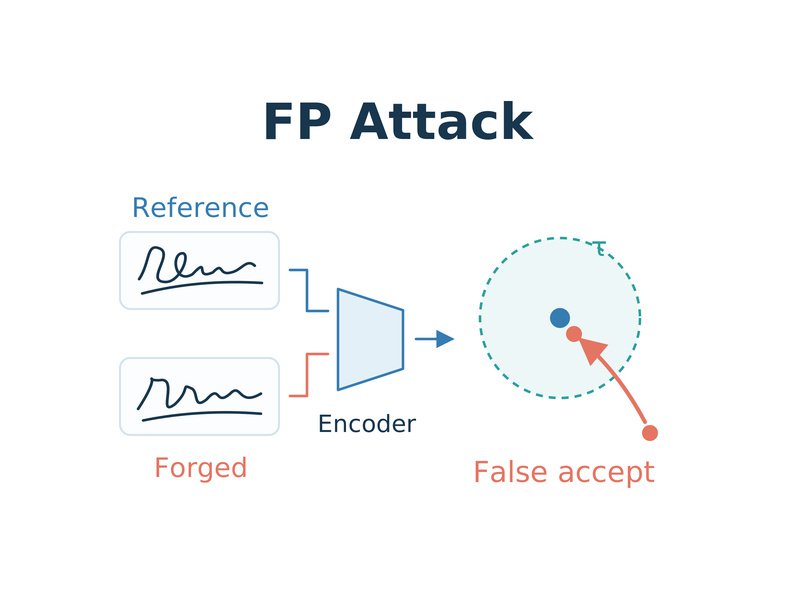 A White-Box False Positive Adversarial Attack Method on Contrastive Loss-Based Offline Handwritten Signature Verification Models